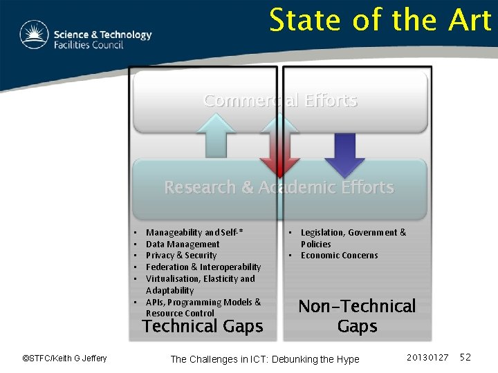State of the Art Commercial Efforts Research & Academic Efforts Manageability and Self-* Data