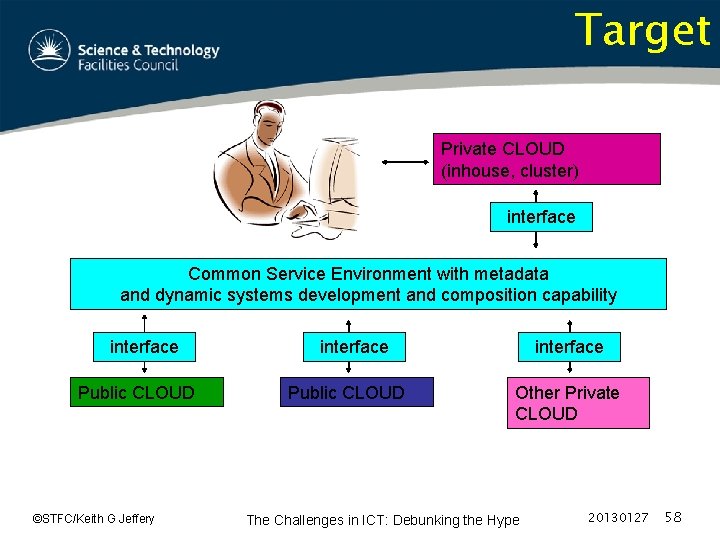 Target Private CLOUD (inhouse, cluster) interface Common Service Environment with metadata and dynamic systems