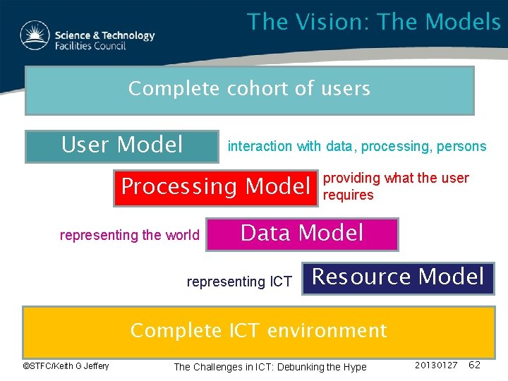 The Vision: The Models Complete cohort of users User Model interaction with data, processing,