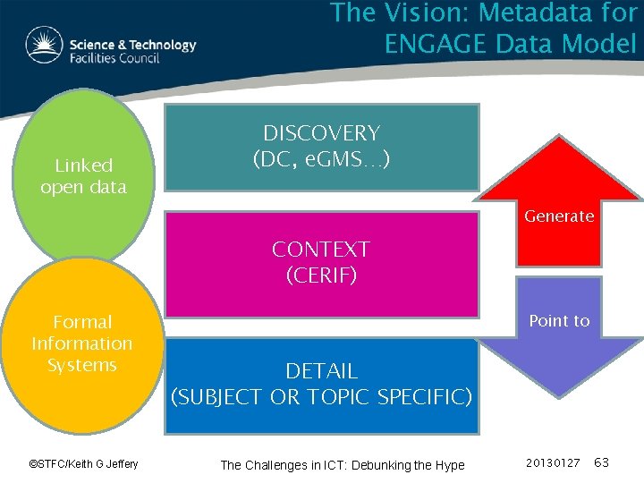 The Vision: Metadata for ENGAGE Data Model Linked open data DISCOVERY (DC, e. GMS…)