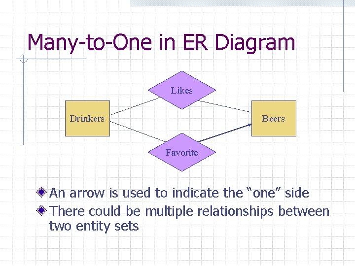 Many-to-One in ER Diagram Likes Drinkers Beers Favorite An arrow is used to indicate