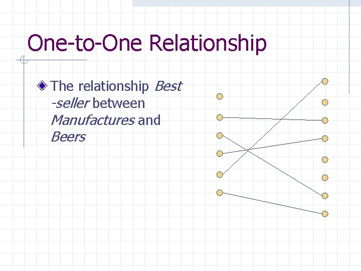One-to-One Relationship The relationship Best -seller between Manufactures and Beers 