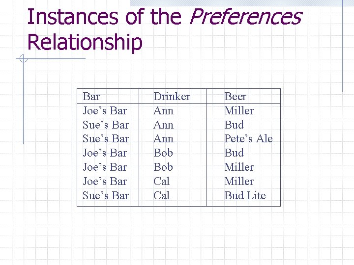 Instances of the Preferences Relationship Bar Joe’s Bar Sue’s Bar Joe’s Bar Sue’s Bar