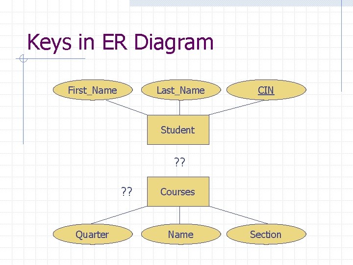 Keys in ER Diagram First_Name Last_Name CIN Student ? ? Quarter Courses Name Section