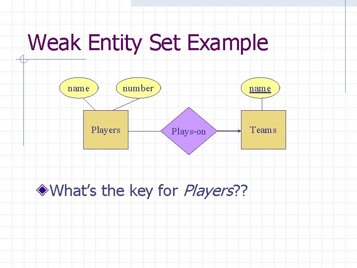 Weak Entity Set Example name number Players name Plays-on What’s the key for Players?