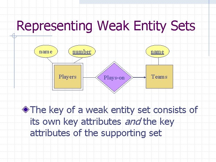 Representing Weak Entity Sets name number Players name Plays-on Teams The key of a