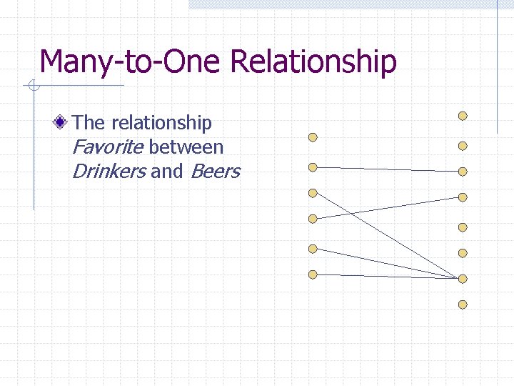 Many-to-One Relationship The relationship Favorite between Drinkers and Beers 