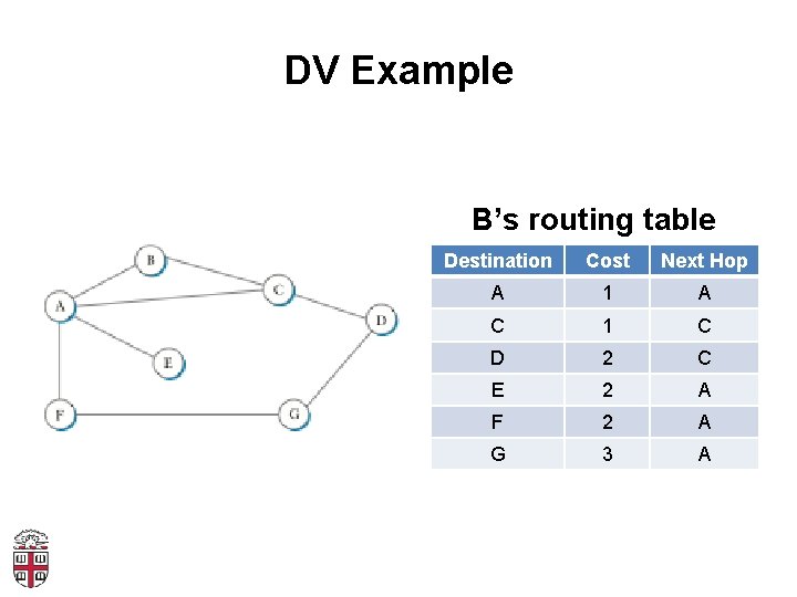 DV Example B’s routing table Destination Cost Next Hop A 1 A C 1