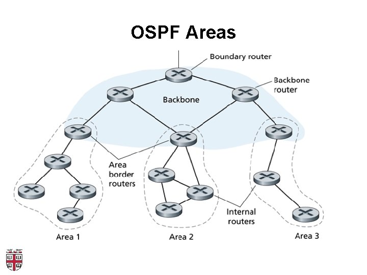 OSPF Areas 