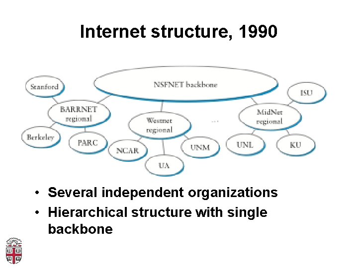 Internet structure, 1990 • Several independent organizations • Hierarchical structure with single backbone 