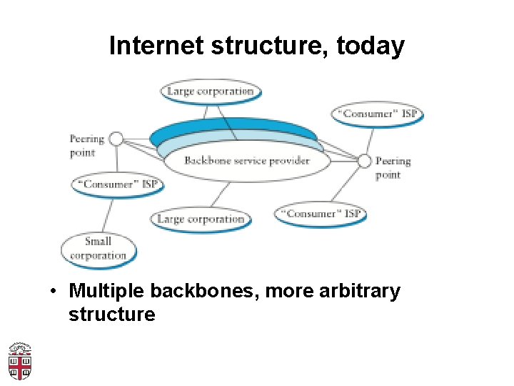 Internet structure, today • Multiple backbones, more arbitrary structure 