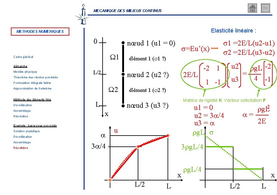 fin MECANIQUE DES MILIEUX CONTINUS Elasticité linéaire : METHODES NUMERIQUES 0 nœud 1 (u