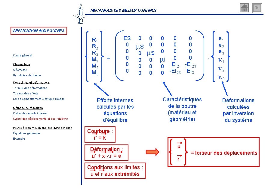 fin MECANIQUE DES MILIEUX CONTINUS APPLICATION AUX POUTRES Cadre général Cinématique Géométrie Hypothèse de