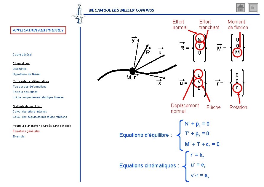 fin MECANIQUE DES MILIEUX CONTINUS Effort normal APPLICATION AUX POUTRES y R Cadre général