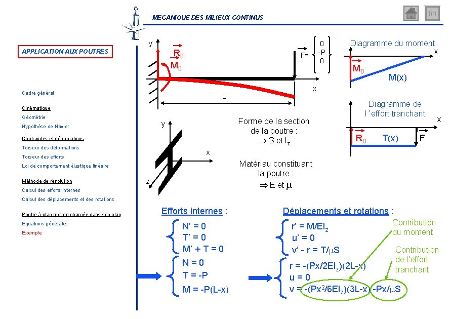 fin MECANIQUE DES MILIEUX CONTINUS y R 0 M 0 APPLICATION AUX POUTRES 0