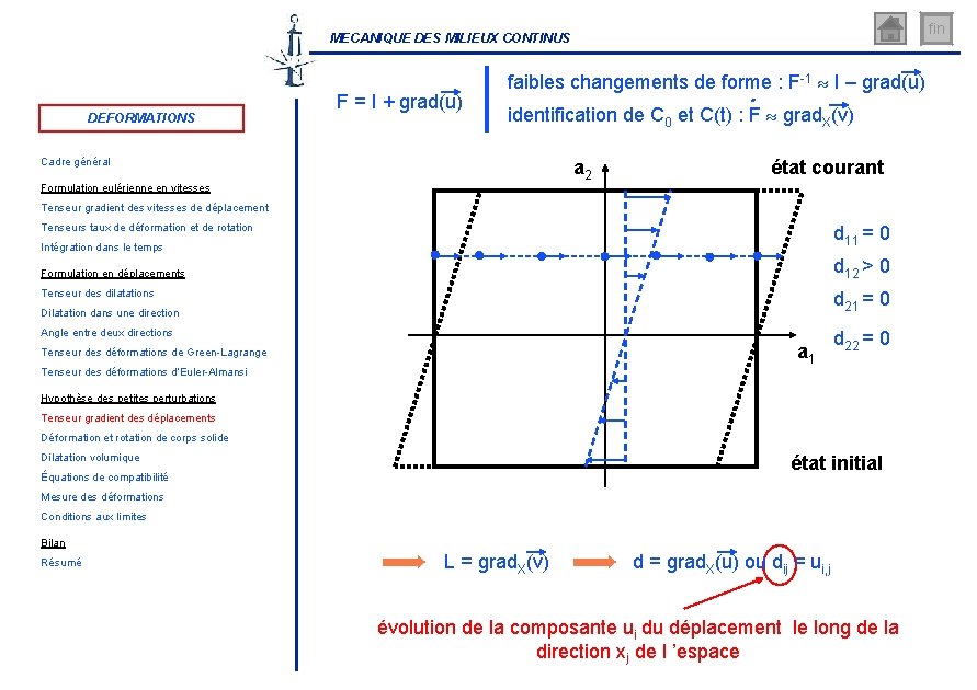 fin MECANIQUE DES MILIEUX CONTINUS DEFORMATIONS F = I + grad(u) faibles changements de