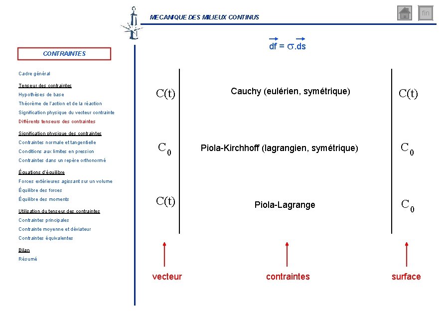fin MECANIQUE DES MILIEUX CONTINUS df = s. ds CONTRAINTES Cadre général Tenseur des