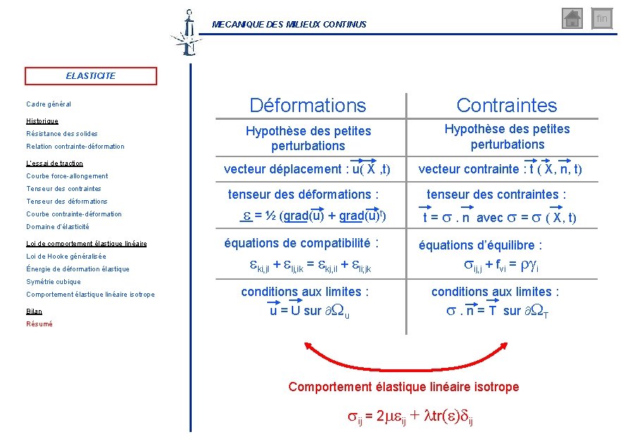 fin MECANIQUE DES MILIEUX CONTINUS ELASTICITE Cadre général Historique Résistance des solides Relation contrainte-déformation