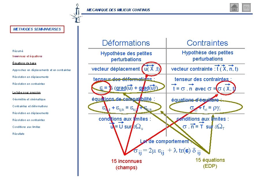 fin MECANIQUE DES MILIEUX CONTINUS METHODES SEMI-INVERSES Résumé Inconnues et équations Équations de base