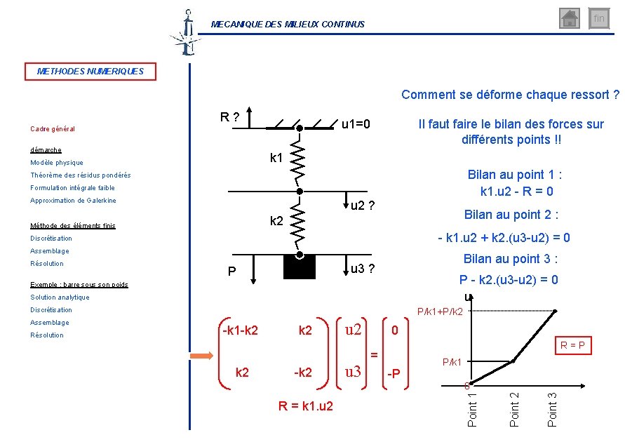 fin MECANIQUE DES MILIEUX CONTINUS METHODES NUMERIQUES Comment se déforme chaque ressort ? R