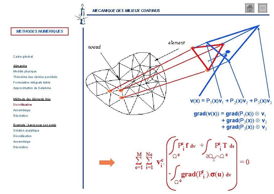 fin MECANIQUE DES MILIEUX CONTINUS METHODES NUMERIQUES Cadre général démarche Modèle physique Théorème des