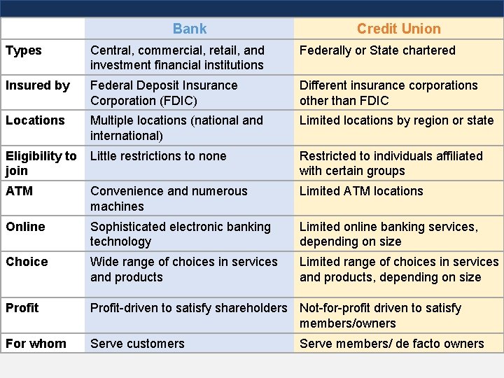 Bank Credit Union Types Central, commercial, retail, and investment financial institutions Federally or State