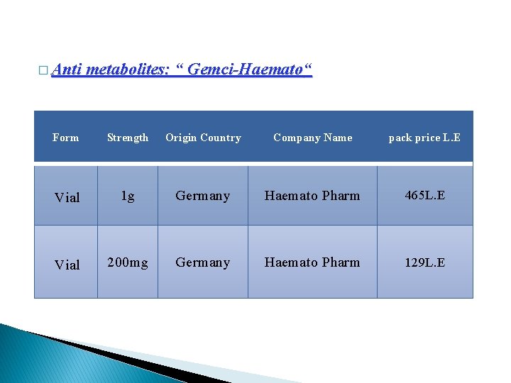 � Anti metabolites: “ Gemci-Haemato“ Form Strength Origin Country Company Name pack price L.