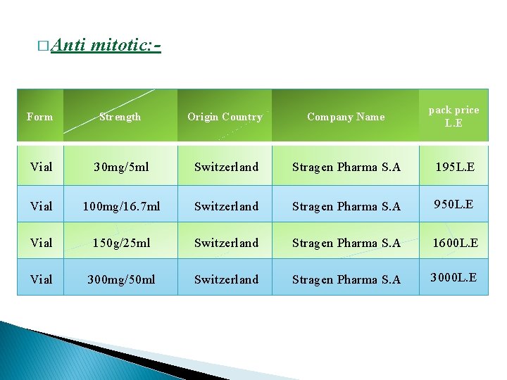 � Anti mitotic: - Form Strength Origin Country Company Name pack price L. E