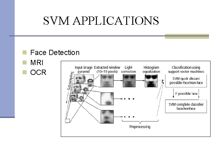 SVM APPLICATIONS Face Detection MRI OCR 