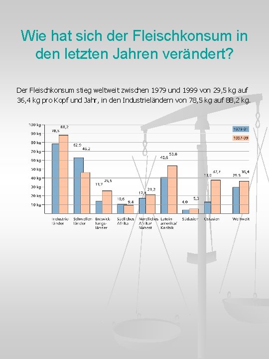 Wie hat sich der Fleischkonsum in den letzten Jahren verändert? Der Fleischkonsum stieg weltweit