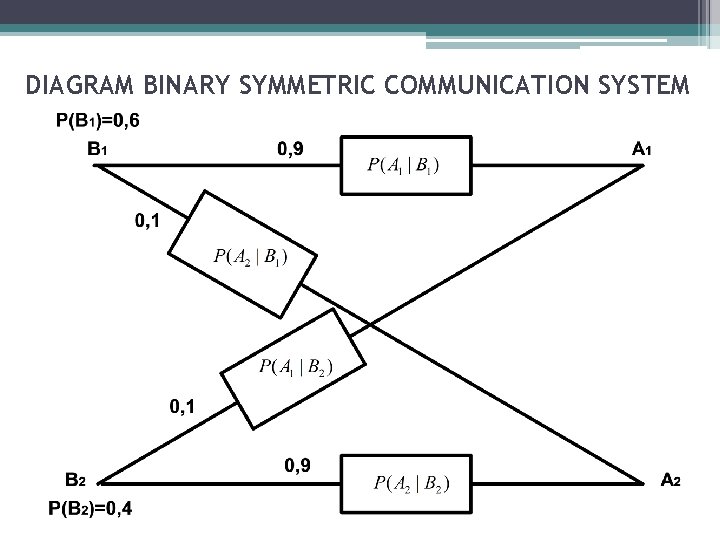 DIAGRAM BINARY SYMMETRIC COMMUNICATION SYSTEM 