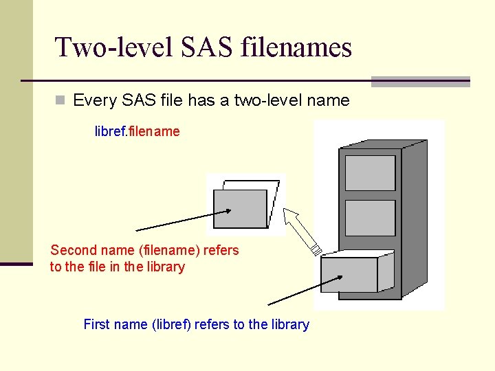 Two-level SAS filenames n Every SAS file has a two-level name libref. filename Second