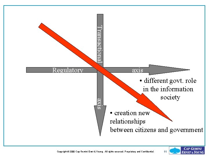 Transactional Regulatory axis • different govt. role in the information society • creation new