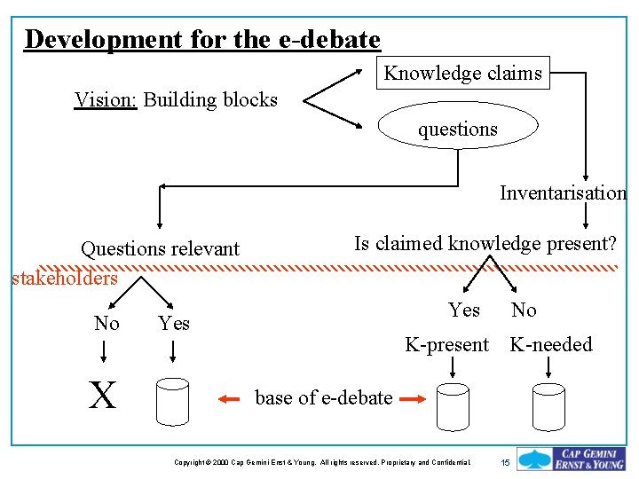 Development for the e-debate Knowledge claims Vision: Building blocks questions Inventarisation Questions relevant stakeholders