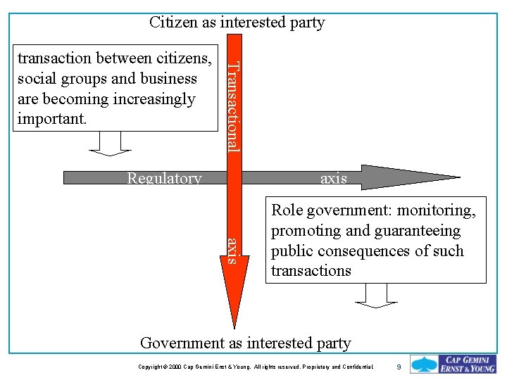 Citizen as interested party Transactional transaction between citizens, social groups and business are becoming