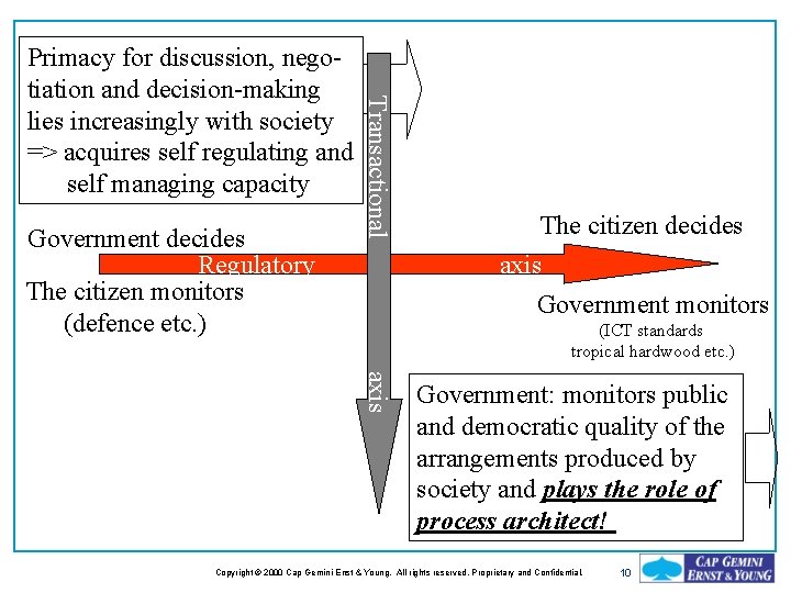 Government decides Regulatory The citizen monitors (defence etc. ) Transactional Primacy for discussion, negotiation