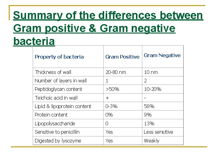 Summary of the differences between Gram positive & Gram negative bacteria Property of bacteria