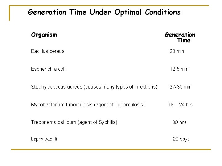 Generation Time Under Optimal Conditions Organism Generation Time Bacillus cereus 28 min Escherichia coli