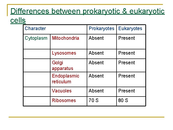 Differences between prokaryotic & eukaryotic cells Character Prokaryotes Eukaryotes Cytoplasm Mitochondria Absent Present Lysosomes