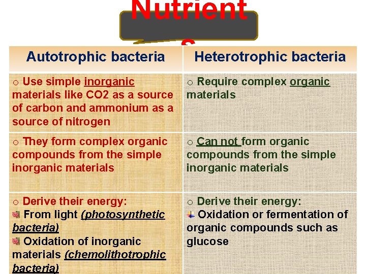 Nutrient Autotrophic bacteria s. Heterotrophic bacteria o Use simple inorganic materials like CO 2