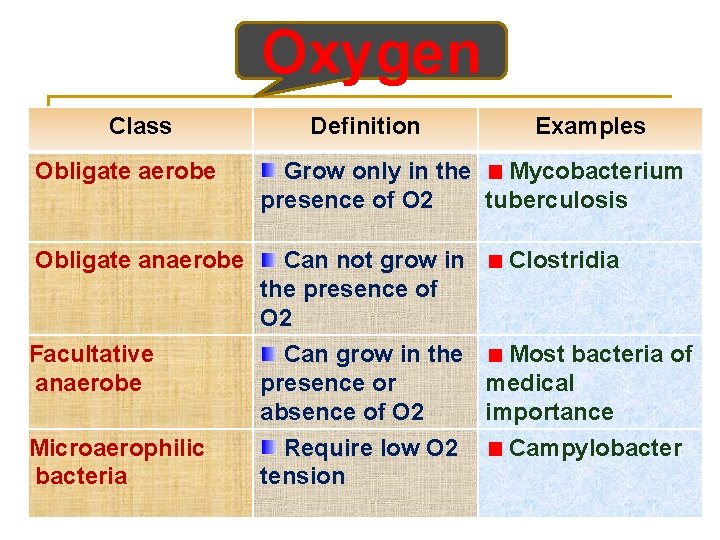 Oxygen Class Definition Examples Obligate aerobe Grow only in the Mycobacterium presence of O