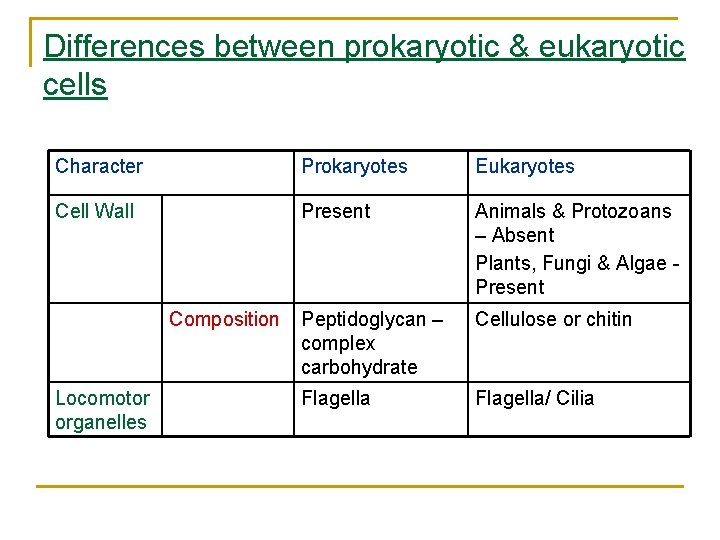 Differences between prokaryotic & eukaryotic cells Character Prokaryotes Eukaryotes Cell Wall Present Animals &