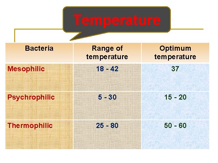 Temperature Bacteria Range of temperature Optimum temperature Mesophilic 18 - 42 37 Psychrophilic 5