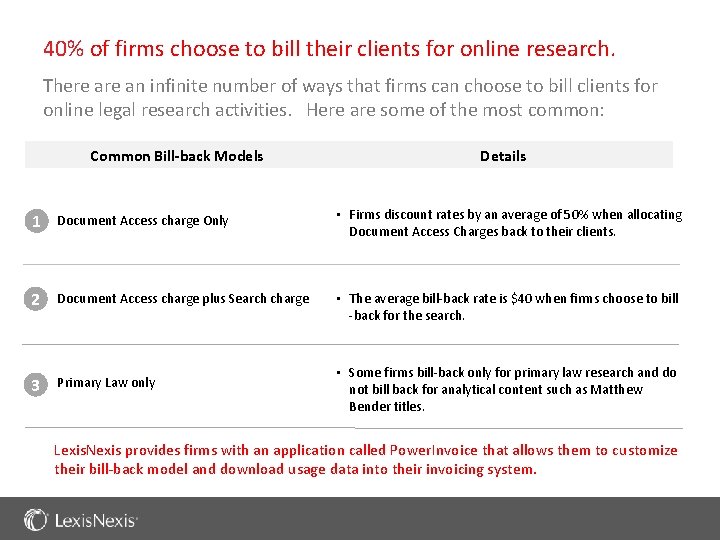 40% of firms choose to bill their clients for online research. There an infinite