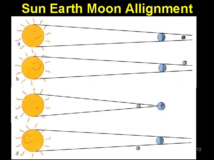 Sun Earth Moon Allignment 12 