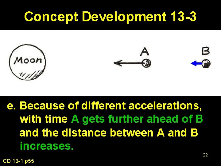 Concept Development 13 -3 e. Because of different accelerations, with time A gets further