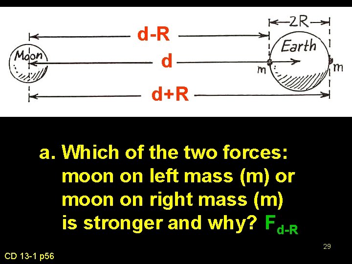 d-R d d+R a. Which of the two forces: moon on left mass (m)