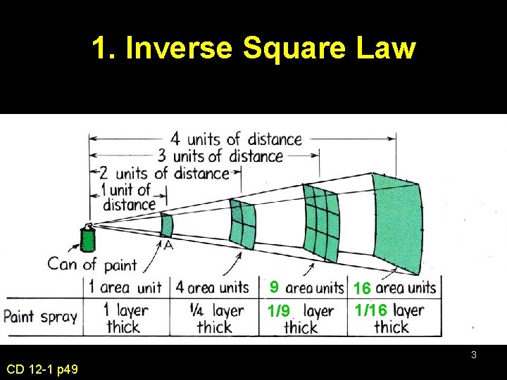 1. Inverse Square Law 4 1/4 9 1/9 16 1/16 3 CD 12 -1