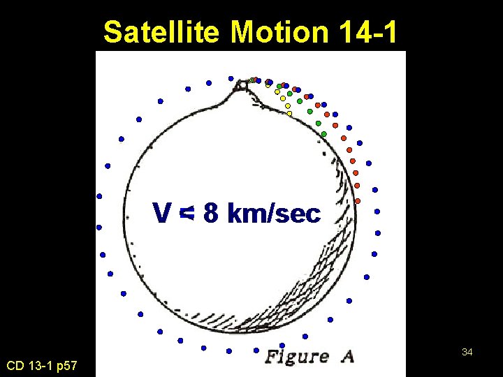 Satellite Motion 14 -1 km/sec < = 82 km/sec VVV = << 0. 05