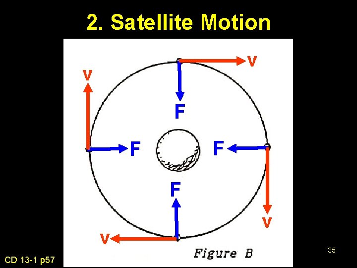 2. Satellite Motion v v F F v CD 13 -1 p 57 v